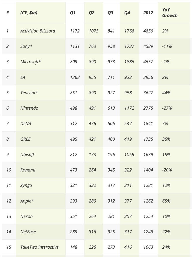 Top aziende gaming 2012