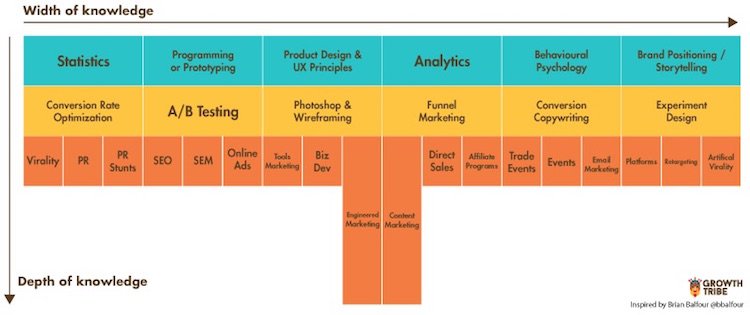 com'è la formazione di un growth hacker