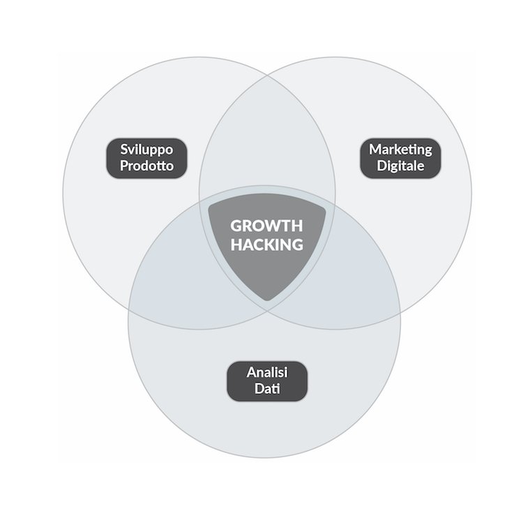 cosa è il growth hacking