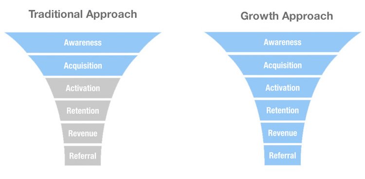 differenza growth marketing marketing