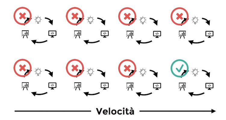il processo di growth hacking