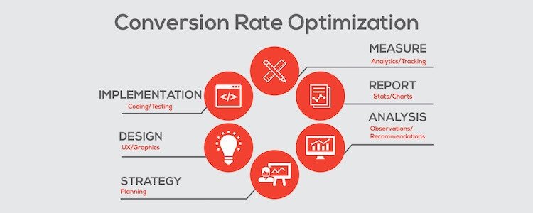 conversion rate optimization fasi
