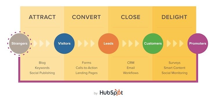 i 4 passi dell'inbound marketing