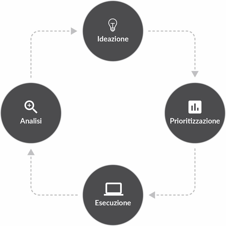 il ciclo di growth marketing