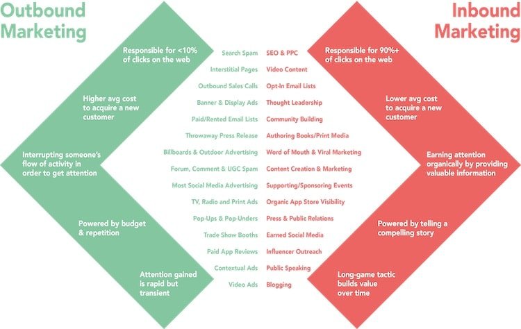 differenze tra inbound e outbound marketing