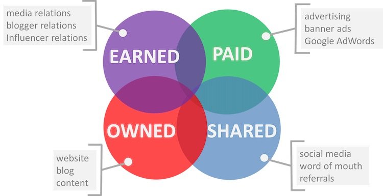 paid earned owned e shared media