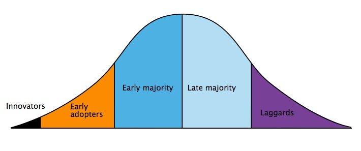 early adopters curva