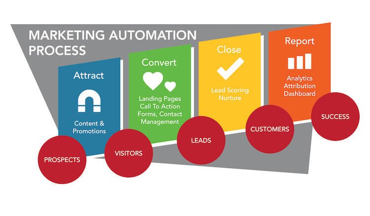 processo di marketing automation