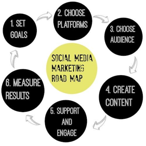 social media marketing roadmap