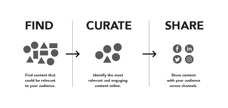 come fare content curation