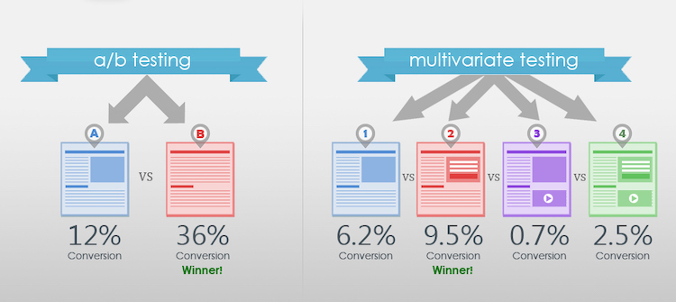 ab test e multivariate test esempi