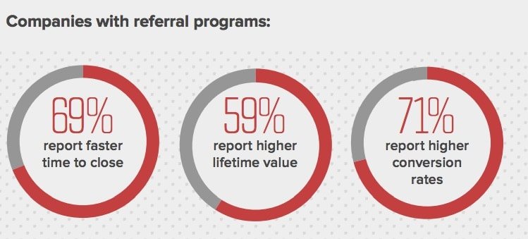 referral program statistiche