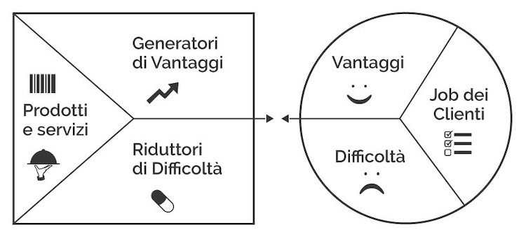 value proposition canvas italiano