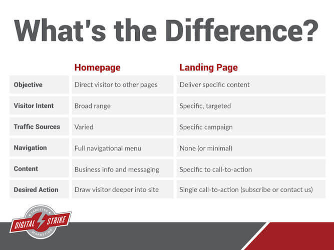 landing page vs home page