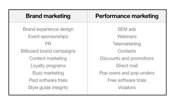 performance marketing vs brand marketing