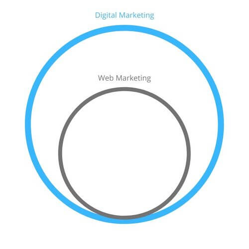 differenza tra digital marketing e web marketing