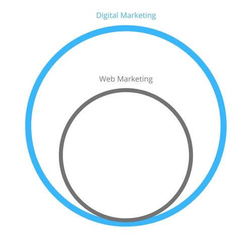 differenza tra digital marketing e web marketing