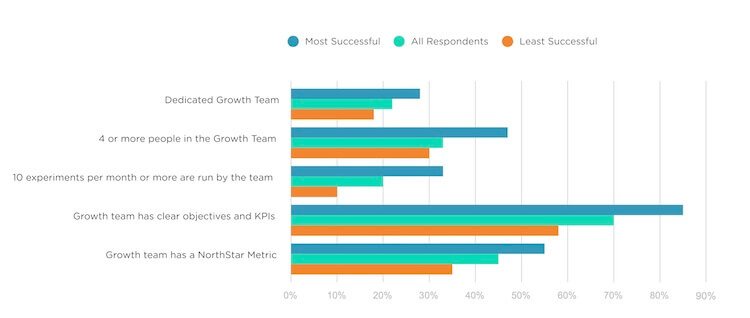 state of growth: fattori di successo