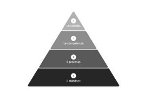 la piramide del growth hacking