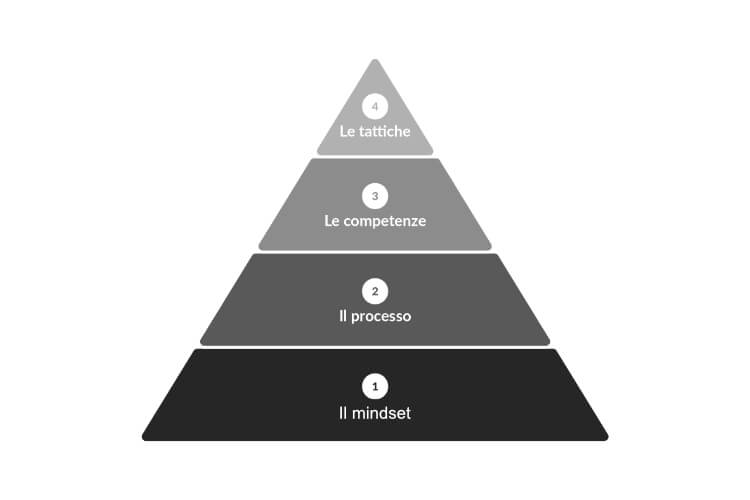la piramide del growth hacking