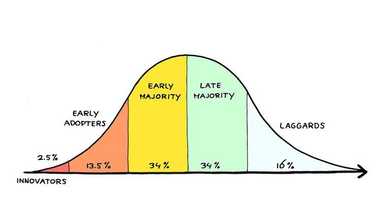 early adopters