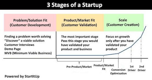 3 fasi di una startup