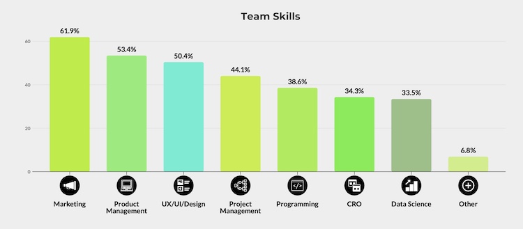 growth team competenze Lo stato del Growth Hacking nel 2022