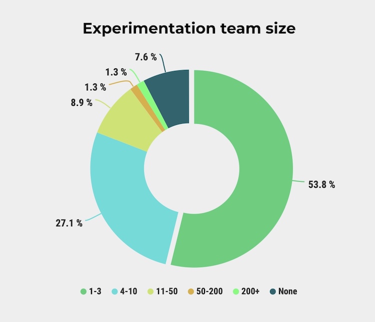 growth team dimensioni Lo stato del Growth Hacking nel 2022
