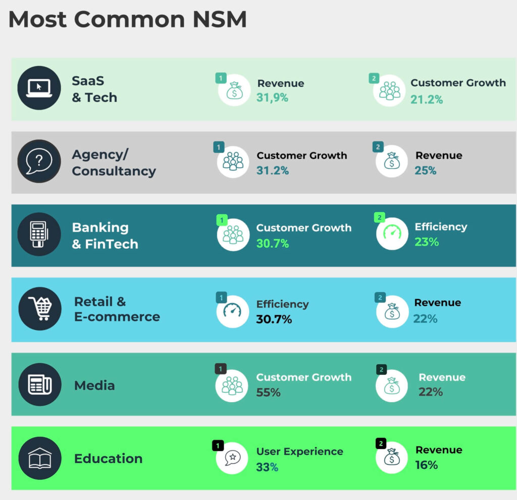 north start metric diffusione Lo stato del Growth Hacking nel 2022