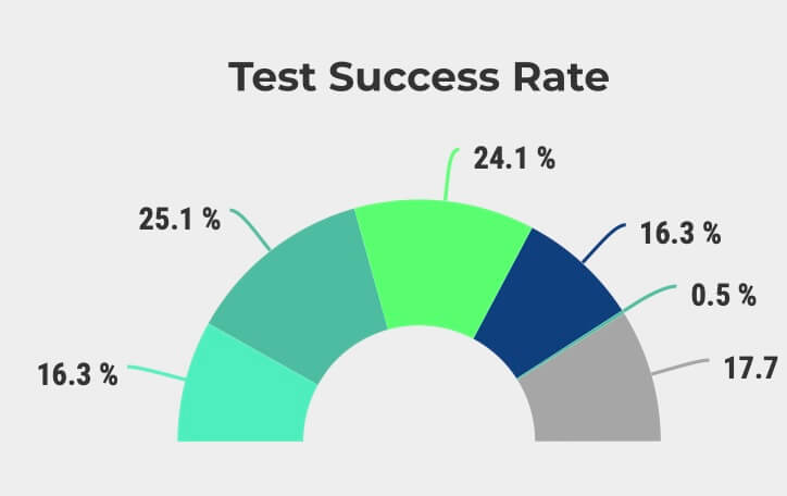 percentuale riuscita esperimenti Lo stato del Growth Hacking nel 2022