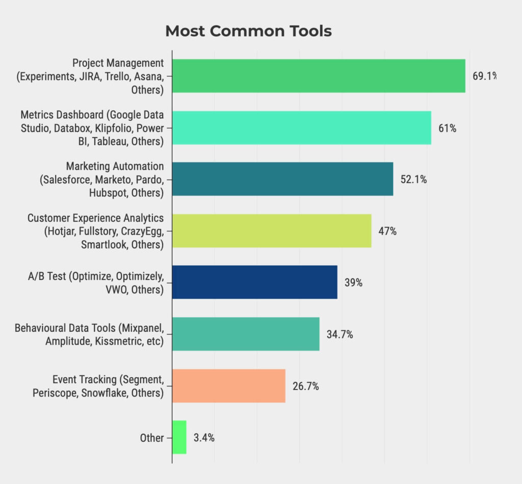 tool di growth 1 Lo stato del Growth Hacking nel 2022