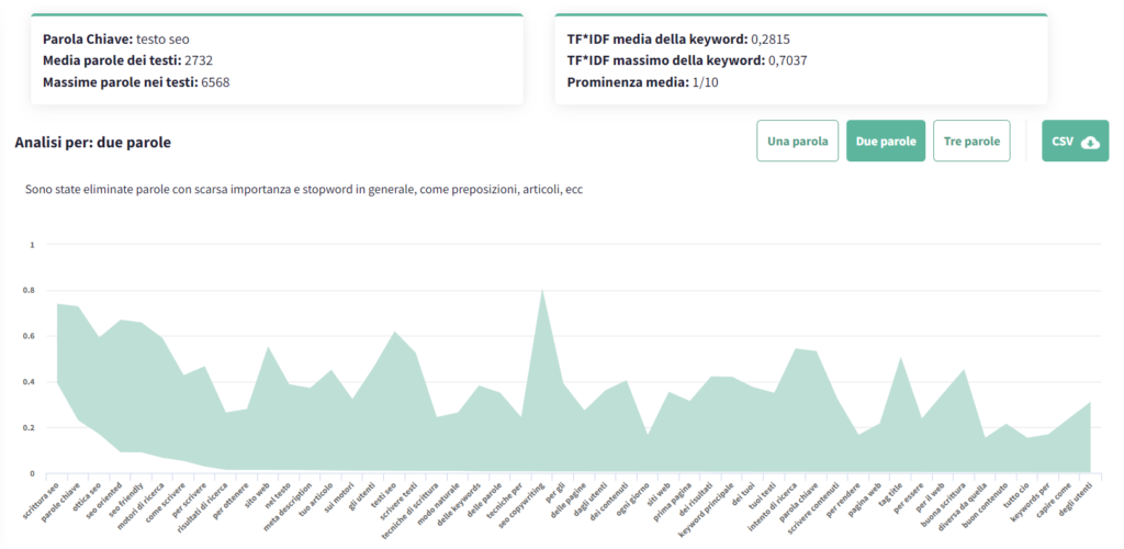 TF IDF semantica it Come scrivere un testo ottimizzato SEO