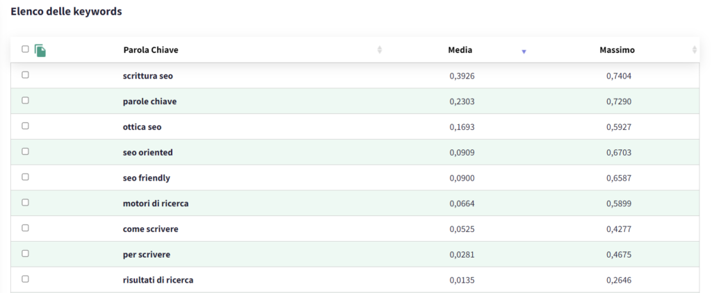 TF IDF termini it Come scrivere un testo ottimizzato SEO