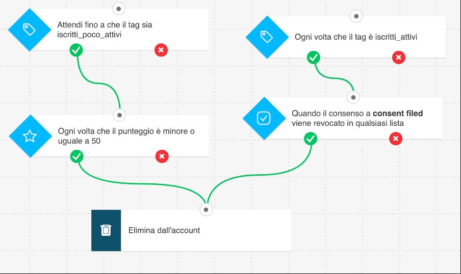 pulizia contatti L’IA sta sostituendo la Marketing Automation?